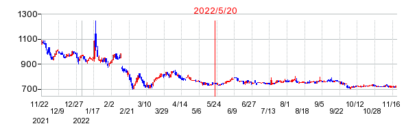 2022年5月20日 16:36前後のの株価チャート